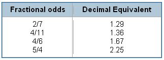 6/4 odds meaning|Decimal Odds Explained & Decimal Odds Converter » Betfair™ Blog.